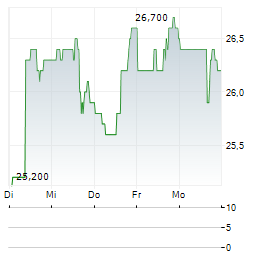 COREBRIDGE FINANCIAL Aktie 5-Tage-Chart