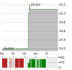 COREBRIDGE FINANCIAL Aktie 5-Tage-Chart