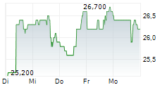 COREBRIDGE FINANCIAL INC 5-Tage-Chart