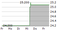 COREBRIDGE FINANCIAL INC 5-Tage-Chart