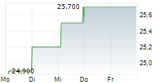 COREBRIDGE FINANCIAL INC 5-Tage-Chart COREBRIDGE FINANCIAL INC 5-Tage-Chart