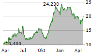 CORECARD CORPORATION Chart 1 Jahr