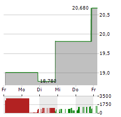 CORECARD Aktie 5-Tage-Chart