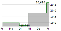 CORECARD CORPORATION 5-Tage-Chart