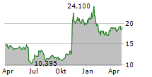 CORECIVIC INC Chart 1 Jahr