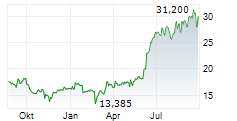 CORECIVIC INC Chart 1 Jahr