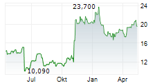 CORECIVIC INC Chart 1 Jahr