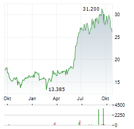 CORECIVIC Aktie Chart 1 Jahr
