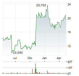 CORECIVIC Aktie Chart 1 Jahr