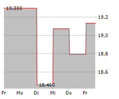 CORECIVIC INC Chart 1 Jahr