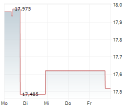 CORECIVIC INC Chart 1 Jahr