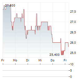 CORECIVIC Aktie 5-Tage-Chart