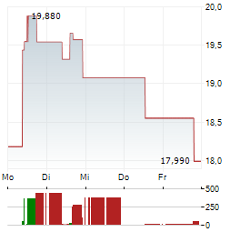 CORECIVIC Aktie 5-Tage-Chart