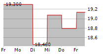 CORECIVIC INC 5-Tage-Chart