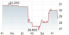 CORECIVIC INC 5-Tage-Chart