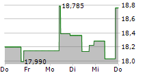 CORECIVIC INC 5-Tage-Chart