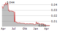 CORELENS SA Chart 1 Jahr