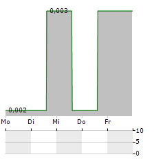 CORELENS Aktie 5-Tage-Chart