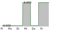 CORELENS SA 5-Tage-Chart