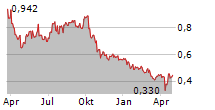 COREM PROPERTY GROUP AB Chart 1 Jahr