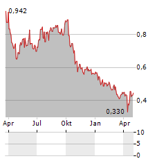 COREM PROPERTY GROUP Aktie Chart 1 Jahr