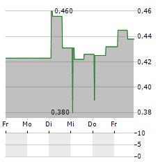 COREM PROPERTY GROUP Aktie 5-Tage-Chart