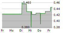 COREM PROPERTY GROUP AB 5-Tage-Chart