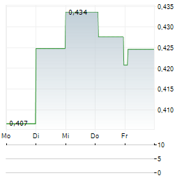 COREM PROPERTY GROUP AB B Aktie 5-Tage-Chart