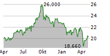 COREM PROPERTY GROUP AB PREF Chart 1 Jahr