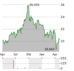 COREM PROPERTY GROUP AB PREF Aktie Chart 1 Jahr