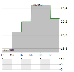 COREM PROPERTY GROUP AB PREF Aktie 5-Tage-Chart