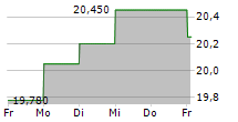 COREM PROPERTY GROUP AB PREF 5-Tage-Chart