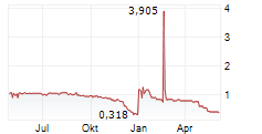 COREO AG Chart 1 Jahr