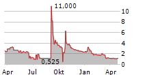 COREO AG Chart 1 Jahr