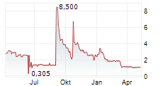 COREO AG Chart 1 Jahr