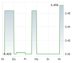 COREO AG Chart 1 Jahr COREO AG Chart 1 Jahr