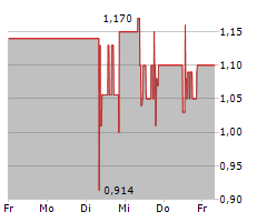 COREO AG Chart 1 Jahr