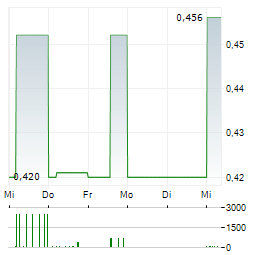 COREO Aktie 5-Tage-Chart