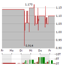 COREO Aktie 5-Tage-Chart