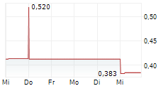 COREO AG 5-Tage-Chart