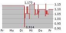 COREO AG 5-Tage-Chart