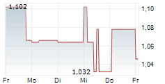 COREO AG 5-Tage-Chart