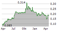 CORERO NETWORK SECURITY PLC Chart 1 Jahr