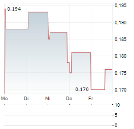 CORERO NETWORK SECURITY Aktie 5-Tage-Chart