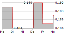 CORERO NETWORK SECURITY PLC 5-Tage-Chart