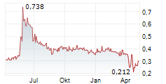 CORESTATE CAPITAL HOLDING SA Chart 1 Jahr