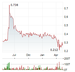 CORESTATE CAPITAL Aktie Chart 1 Jahr