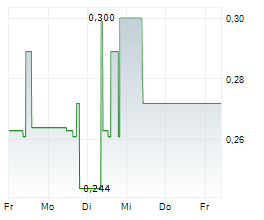 CORESTATE CAPITAL HOLDING SA Chart 1 Jahr