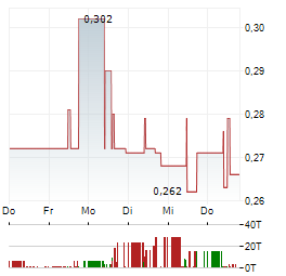 CORESTATE CAPITAL Aktie 5-Tage-Chart