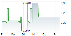 CORESTATE CAPITAL HOLDING SA 5-Tage-Chart